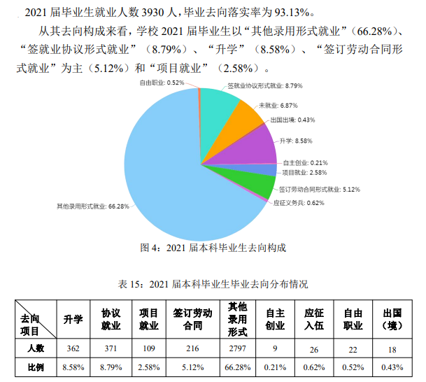 晋中信息学院失业率及失业远景怎样样,好失业吗?