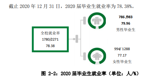 优游设想工程学院失业率及失业远景怎样样,好失业吗？