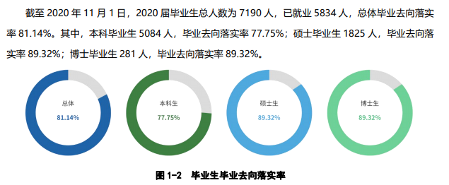东南农林科技大学失业率及失业远景怎样样,好失业吗？