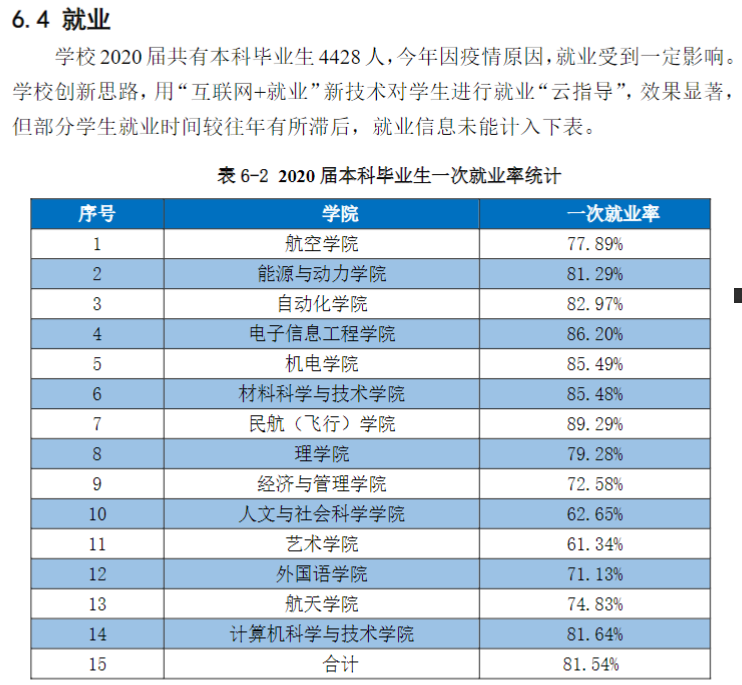 南京航空航天大学失业率及失业远景怎样样,好失业吗？
