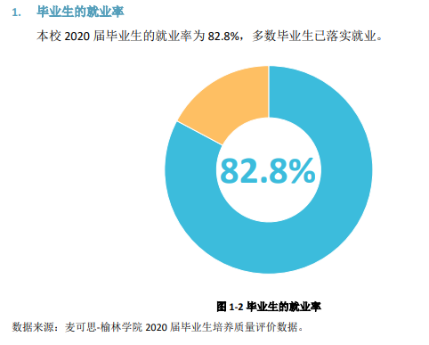 榆林学院失业率及失业远景怎样样,好失业吗?