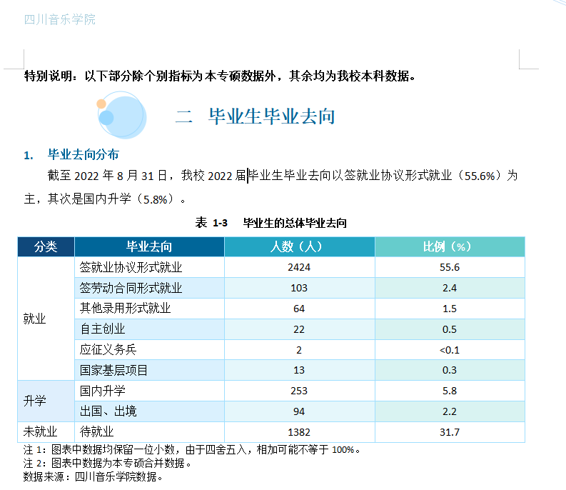 四川音乐学院失业率及失业远景怎样样,好失业吗？