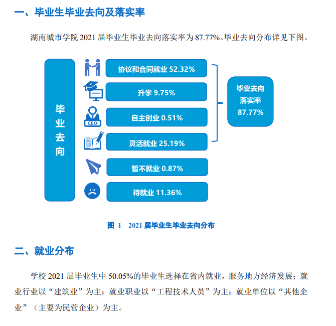 湖南都会学院失业率及失业远景怎样样,好失业吗？