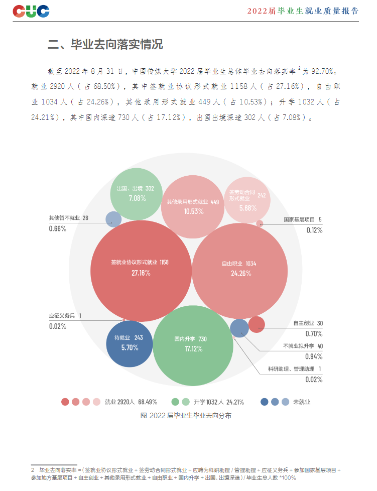 中国传媒大学失业率及失业远景怎样样,好失业吗？