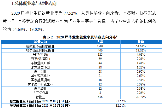 重庆外语外事学院失业率及失业远景怎样样,好失业吗？