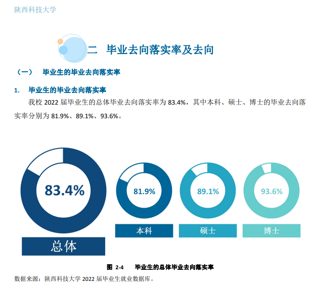 陕西科技大学失业率及失业远景怎样样,好失业吗？