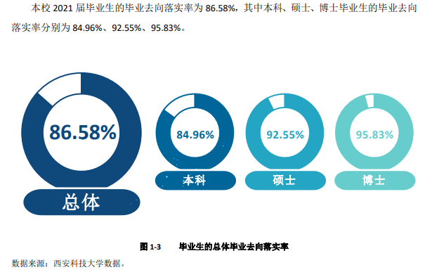 西安科技大学失业率及失业远景怎样样,好失业吗？
