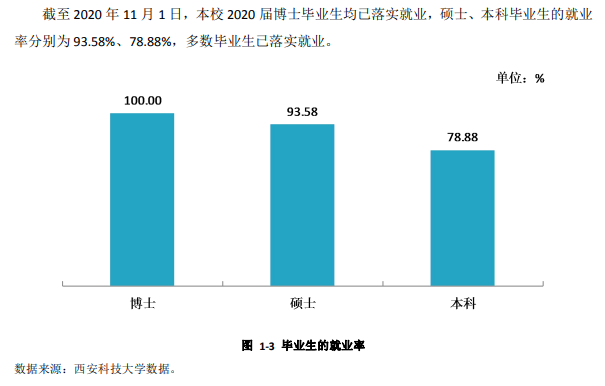 西安科技大学失业率及失业远景怎样样,好失业吗？