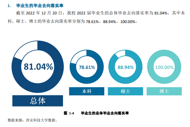 西安科技大学失业率及失业远景怎样样,好失业吗？