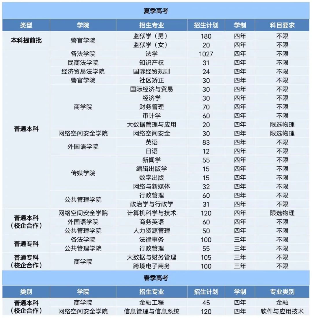 2023年招生存划及各专业招生人数
