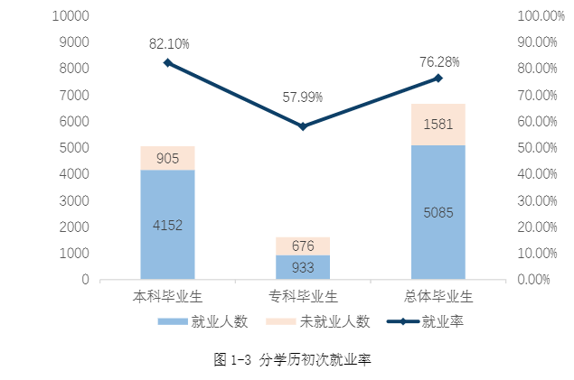 邵阳学院失业率及失业远景怎样样,好失业吗?