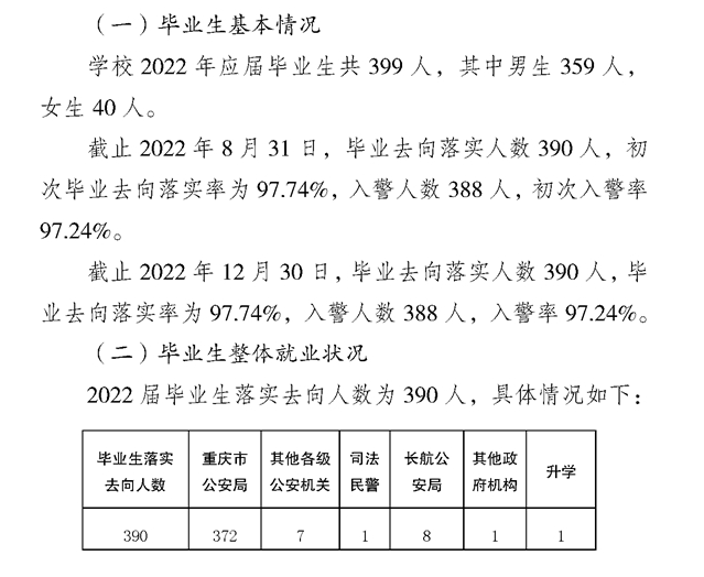 重庆差人学院失业率及失业远景怎样样,好失业吗？