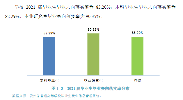 贵州医科大学失业率及失业远景怎样样,好失业吗？