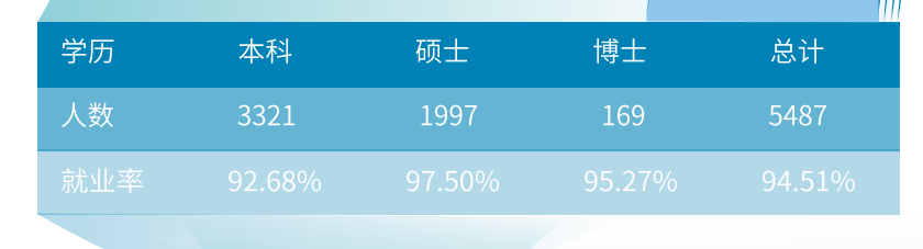 东华大学失业率及失业远景怎样样,好失业吗？