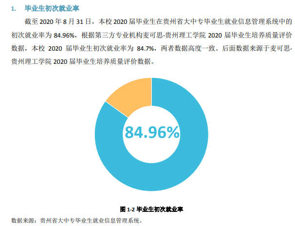贵州理工学院失业率及失业远景怎样样,好失业吗?