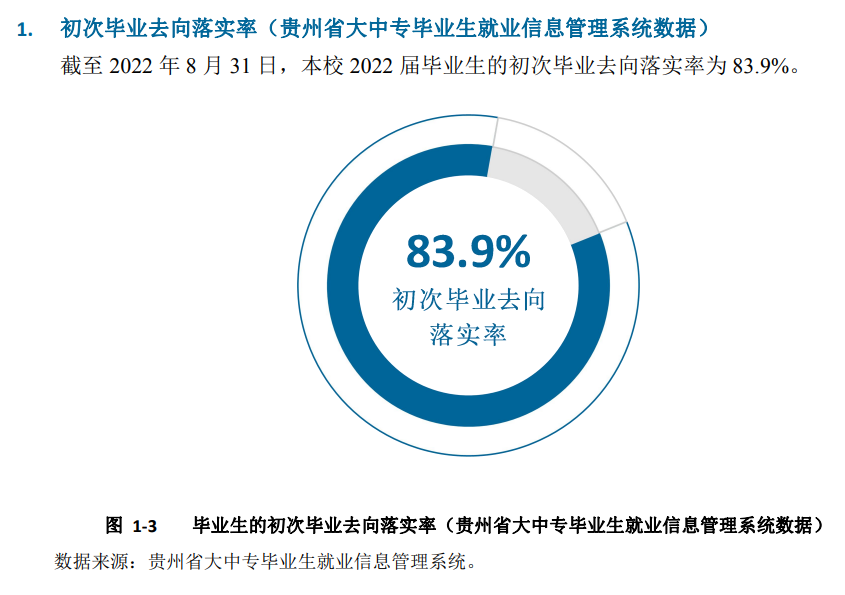 贵州理工学院失业率及失业远景怎样样,好失业吗?