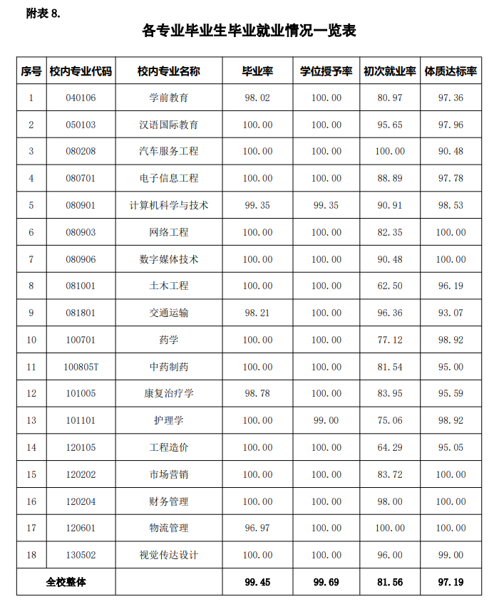 山东古代学院失业率及失业远景怎样样,好失业吗?