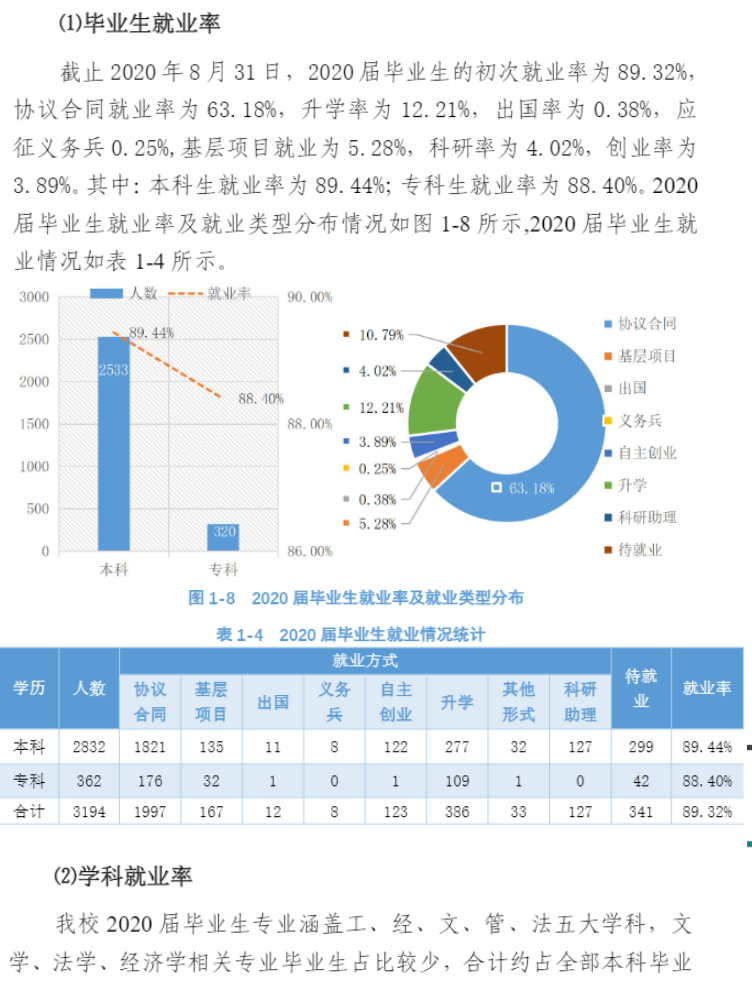 沈阳工程学院失业率及失业远景怎样样,好失业吗？