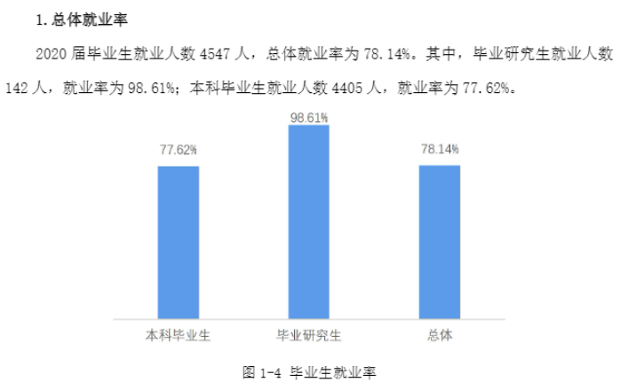 重庆科技学院失业率及失业远景怎样样,好失业吗？