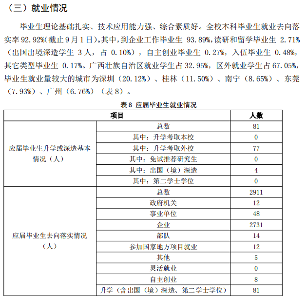 桂林航天产业学院失业率及失业远景怎样样,好失业吗？