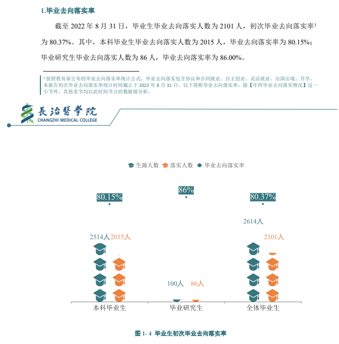 长治医学院失业率及失业远景怎样样,好失业吗？