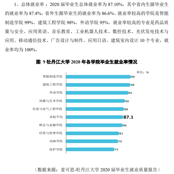 牡丹江大学失业率及失业远景怎样样,好失业吗？