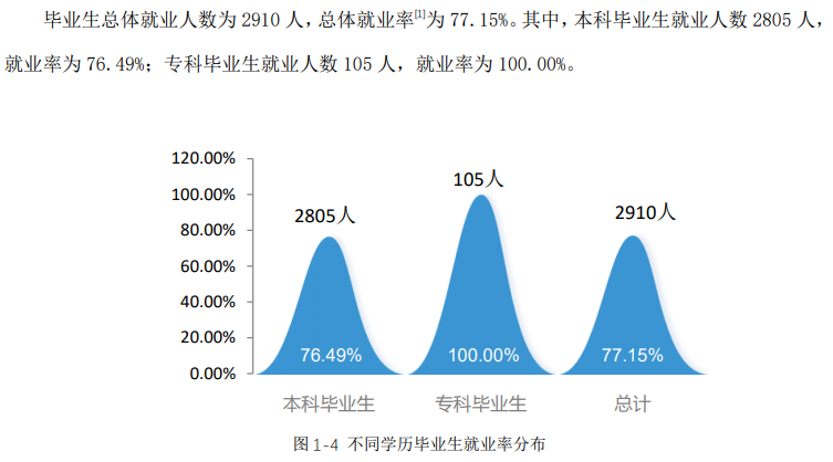 北部湾大学失业率及失业远景怎样样,好失业吗？