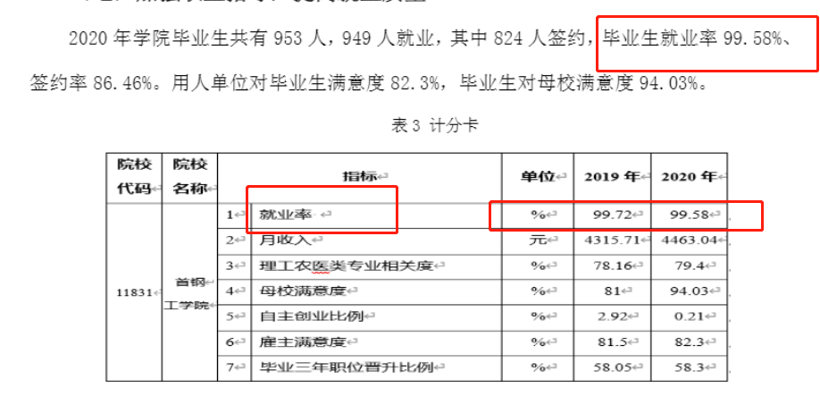 首钢工学院失业率及失业远景怎样样,好失业吗？