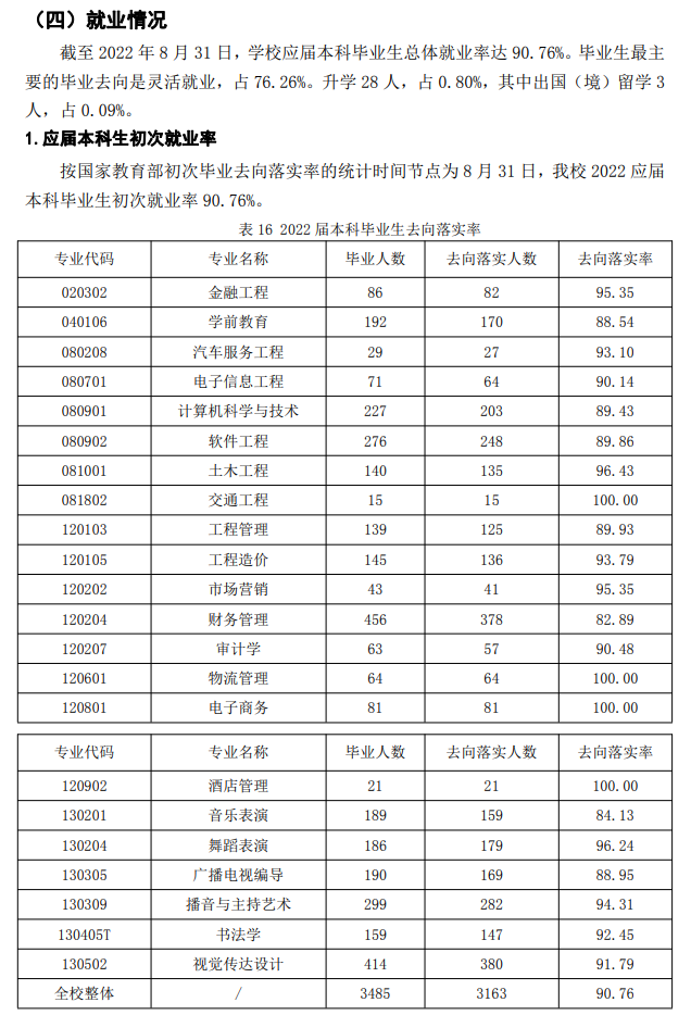 山西利用科技学院失业率及失业远景怎样样,好失业吗？