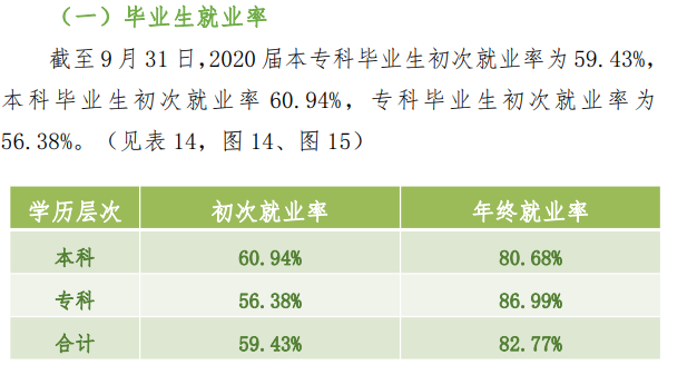 山西利用科技学院失业率及失业远景怎样样,好失业吗？