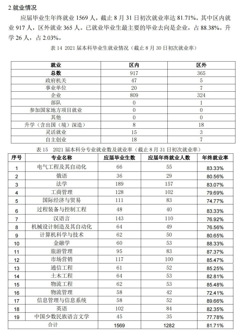 新疆理工学院失业率及失业远景怎样样,好失业吗?