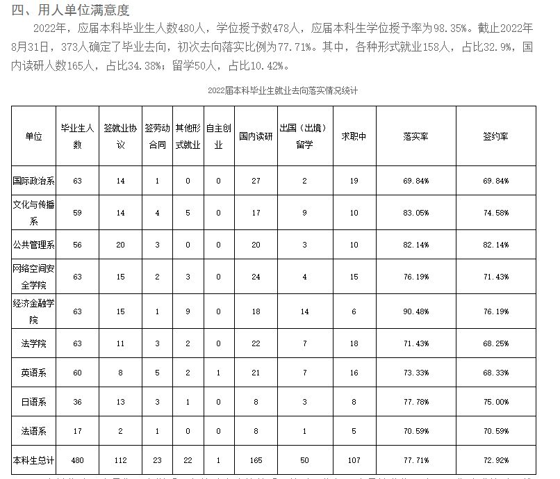 国际干系学院失业率及失业远景怎样样,好失业吗？