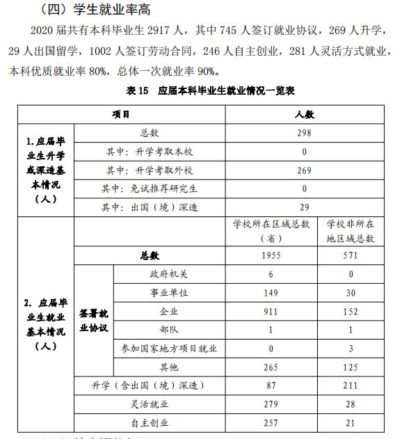 山东男子学院失业率及失业远景怎样样,好失业吗？