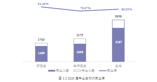 衡阳师范学院失业率及失业远景怎样样,好失业吗？