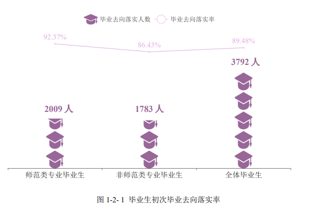 衡阳师范学院失业率及失业远景怎样样,好失业吗？