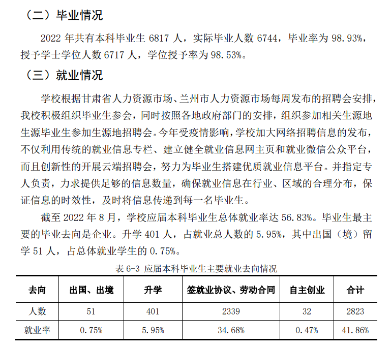 兰州财经大学失业率及失业远景怎样样,好失业吗？