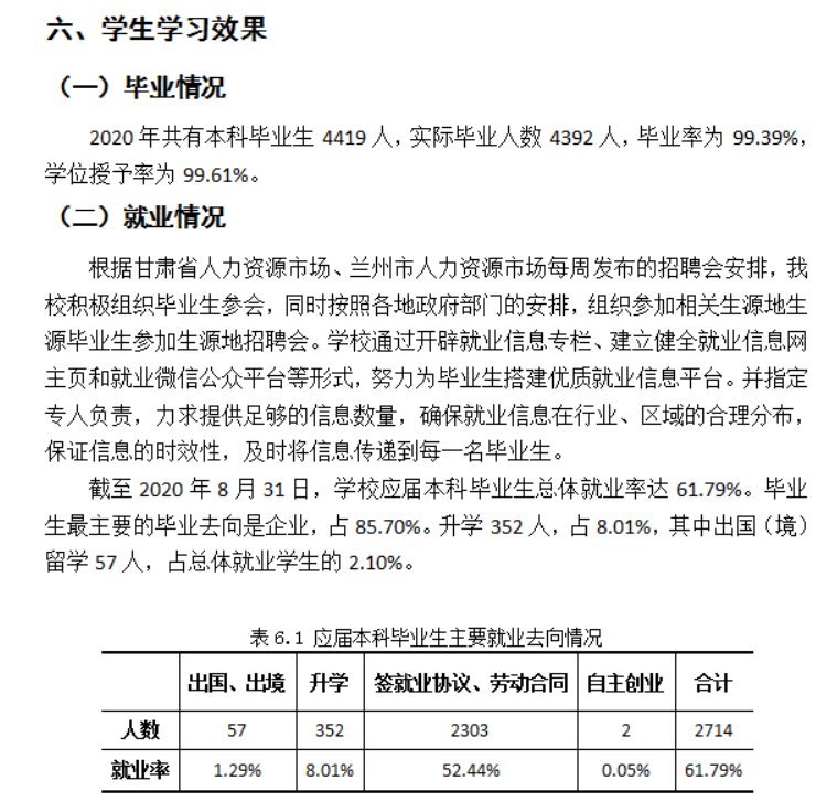 兰州财经大学失业率及失业远景怎样样,好失业吗？
