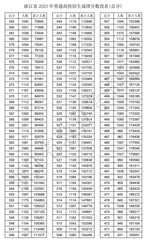 2023年浙江高考一分一段表,浙江高考分数位次排名查问表