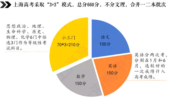 2023年高考上海卷试题及谜底剖析(语数英)