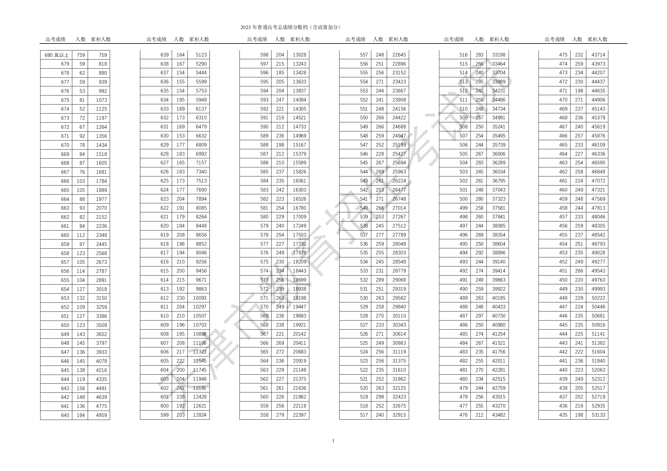 2023年天津高考一分一段表,天津高考分数位次排名查问表