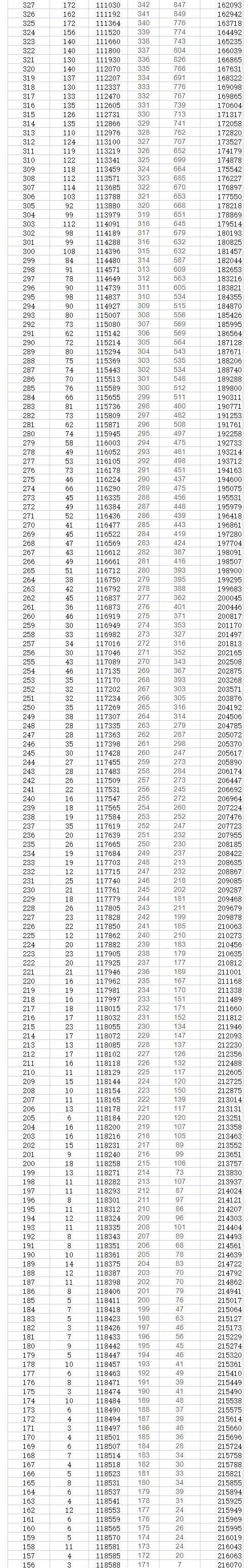 2023年贵州高考一分一段表,贵州高考分数位次排名查问表