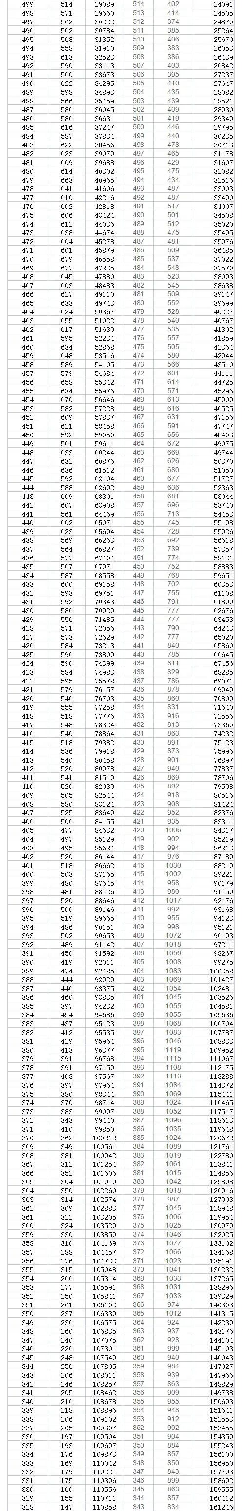 2023年贵州高考一分一段表,贵州高考分数位次排名查问表
