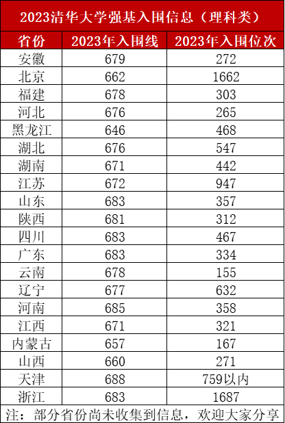 2023年强基打算39所大学登科分数线一览表