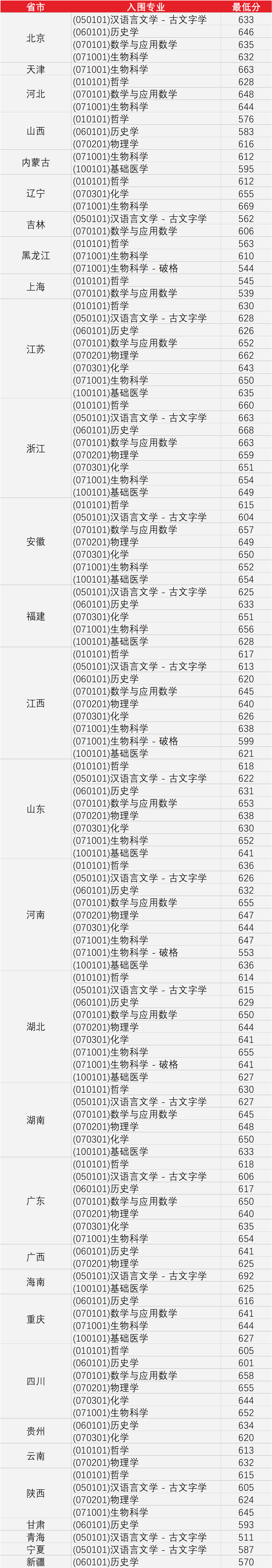 2023年强基打算39所大学登科分数线一览表