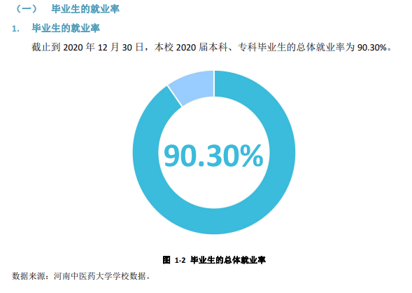 河南西医药大学失业率及失业远景怎样样,好失业吗？