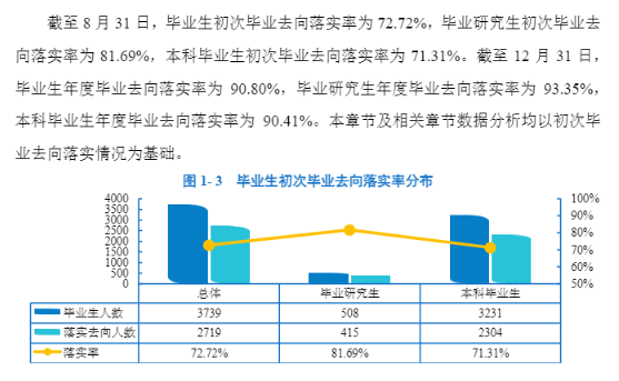 大连本国语大学失业率及失业远景怎样样,好失业吗？