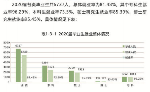 东南大学失业率及失业远景怎样样,好失业吗？