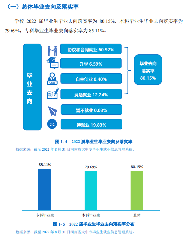 郑州经贸学院失业率及失业远景怎样样,好失业吗？