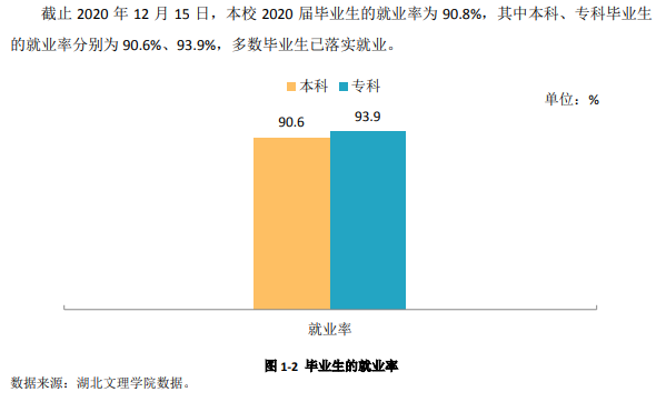 湖北文理学院失业率及失业远景怎样样,好失业吗?