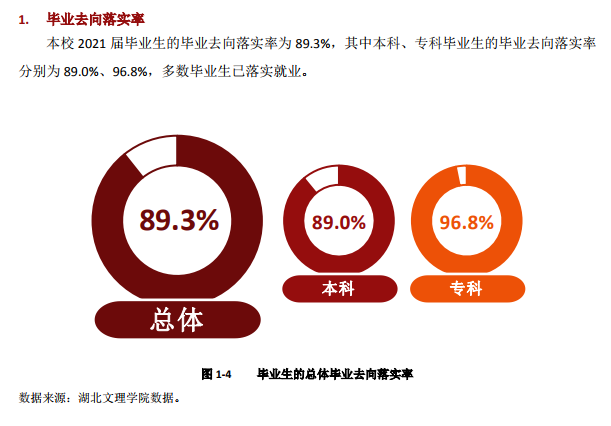 湖北文理学院失业率及失业远景怎样样,好失业吗?